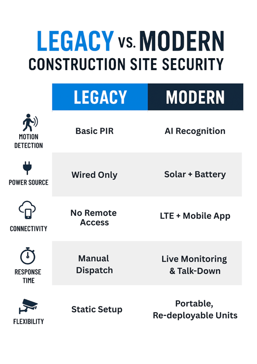 Upgrading Legacy Alarm Systems in Construction Sites